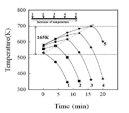 온도 구배 열처리로 열 이력 측정