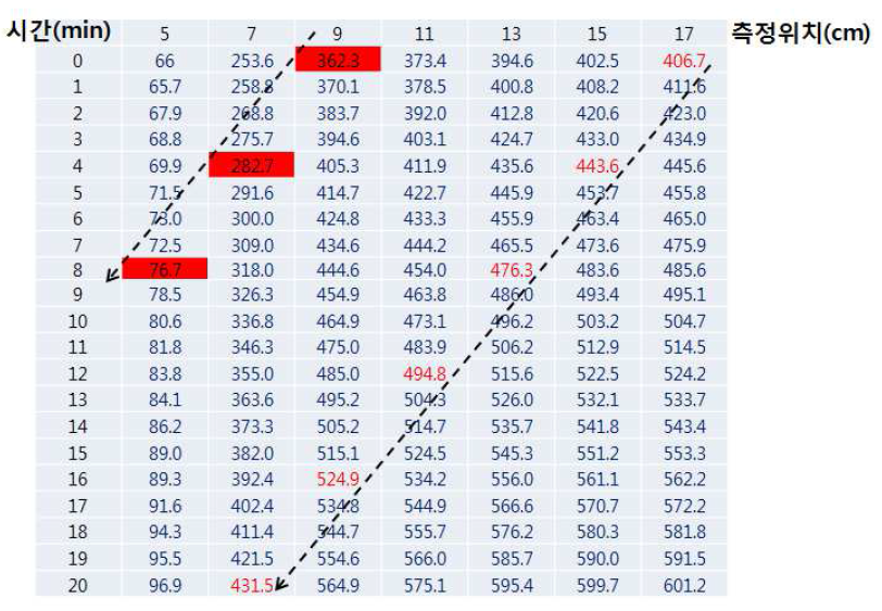 실험조건 673~873K (온도차이 200K)에서의 온도구배 열적거동