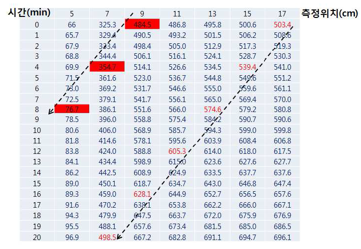 실험조건 773~973K (온도차이 200K)에서의 온도구배 열적거동