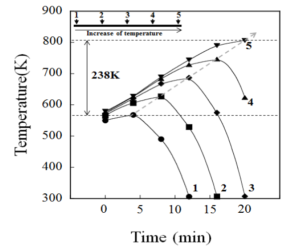 온도 구배 열처리로 열 이력 측정