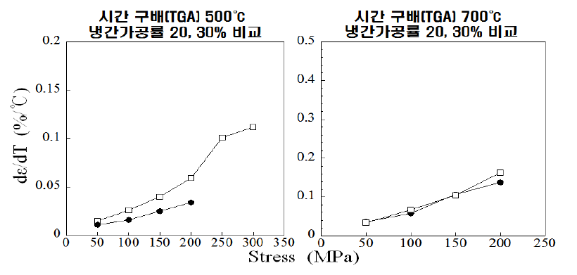 Ti-50Ni-12Hf 합금의 냉간가공률에 따른 변태기울기 변화