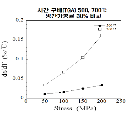 Ti-50Ni-12Hf 합금의 비례제어 온도에 따른 변태기울기 변화