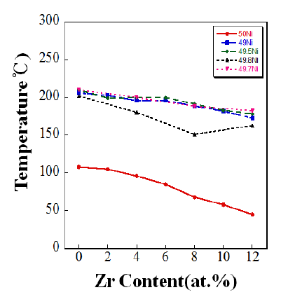 Zr 첨가에 따른 Ti-(49~50)Ni-(12-X)Hf-XZr(at.%) 합금의 변태온도