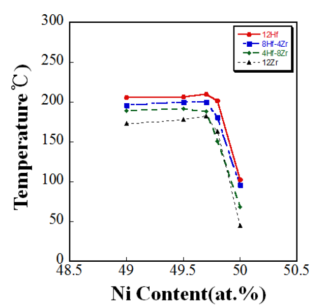 Ni함량에 따른 Ti-(49~50)Ni-(12-X)Hf-XZr(at.%) 합금의 변태온도