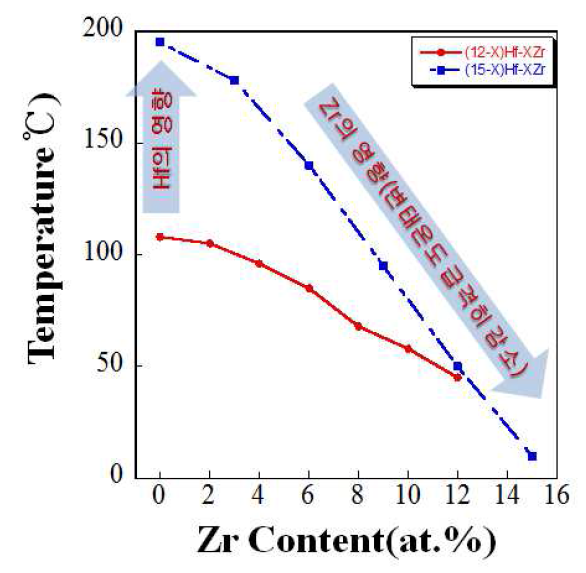 Hf 및 Zr 함량 변화에 따른 Ti-50Ni-[(12~15)-X]Hf-XZr(at.%) 합금의 변태온도