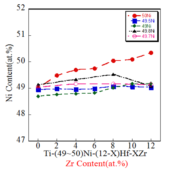 Ti-(49~50)Ni-(12-X)Hf-XZr(at.%) 합금의 EDS 결과