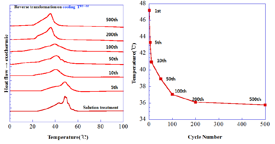 Ti-50Ni-12Hf 열싸이클 횟수에 따른 변태온도 실험결과