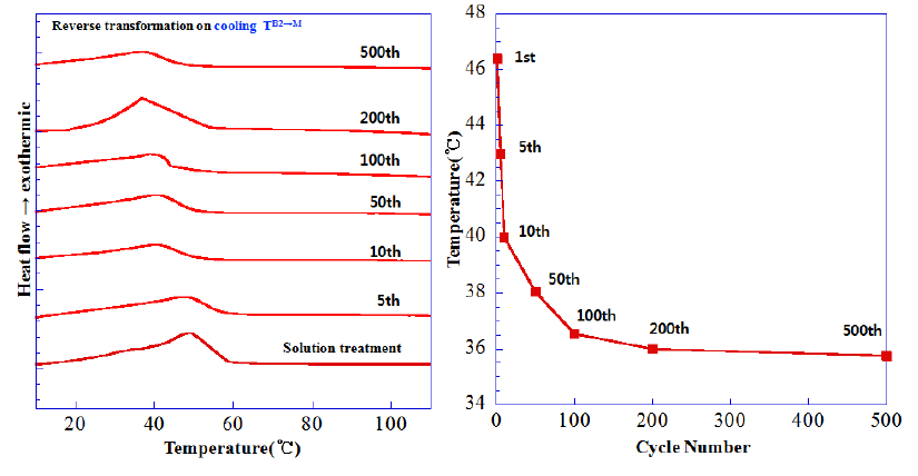 Ti-50Ni-8Hf-4Zr 열싸이클 횟수에 따른 변태온도 실험결과