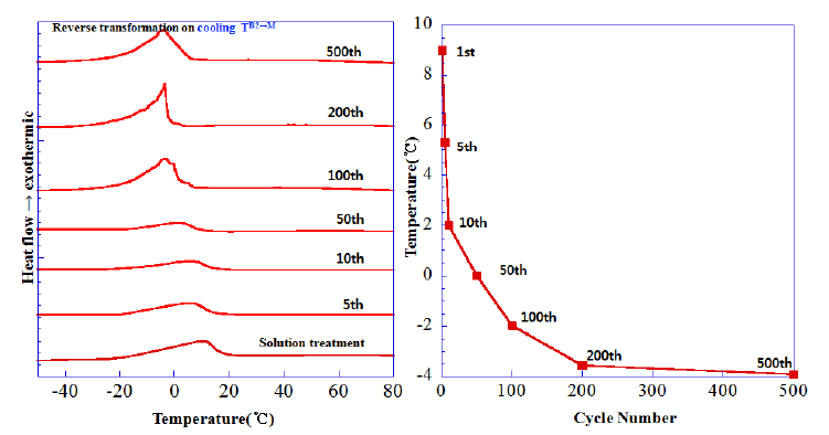 Ti-50Ni-4Hf-8Zr 열싸이클 횟수에 따른 변태온도 실험결과