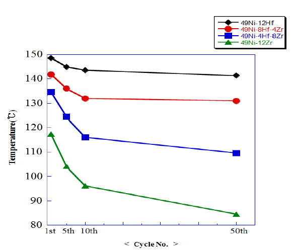 Ti-49Ni-(12-X)Hf-XZr(at.%) 열싸이클 횟수에 따른 변태온도 실험결과