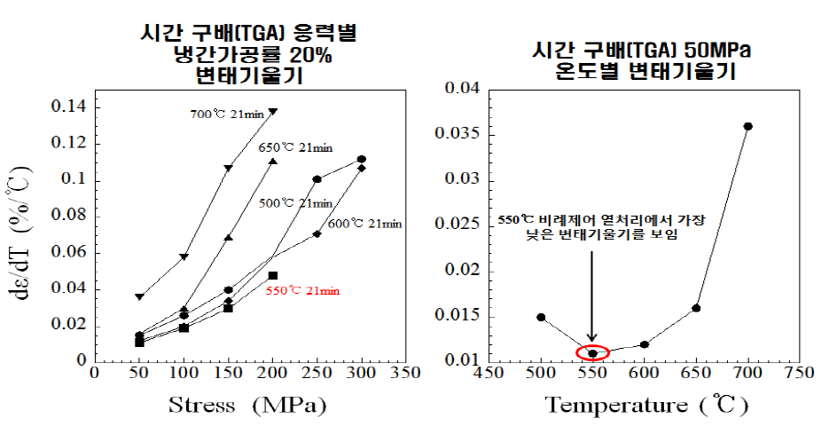 Ti-50Ni-12Hf 합금의 비례제어 온도에 따른 응력별 변태기울기 변화