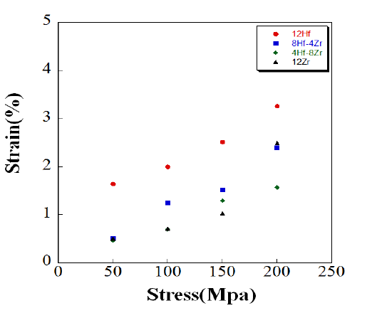 Zr 첨가에 따른 Ti-50Ni-(12-X)Hf-XZr(at.%) 합금의 최대 Strain 변형률 비교