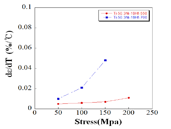 Ti-50.3Ni-18Hf(at.%) 온도별 변태변형률 비교