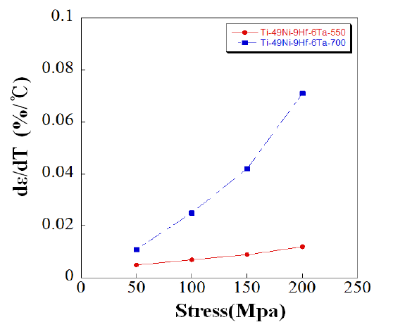 Ti-49Ni-9Hf-6Ta(at.%) 온도별 변태변형률 비교