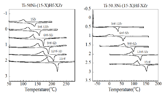 Ti-(50.0, 50.3)Ni-(15-X)Hf-XZr(at.%) 합금의 변태온도 측정 결과