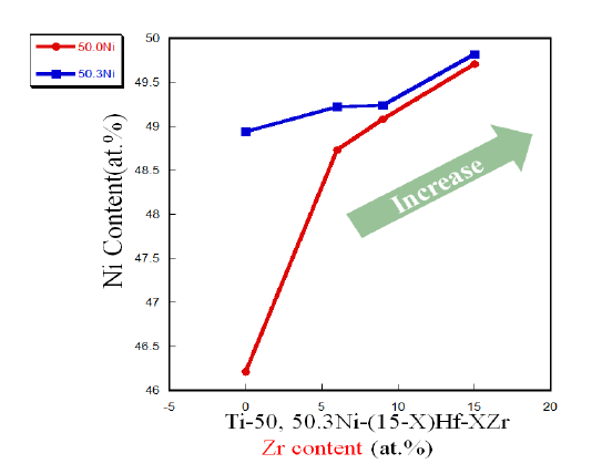 Ti-(50, 50.350)Ni-(15-X)Hf-XZr(at.%) 합금의 EDS 결과