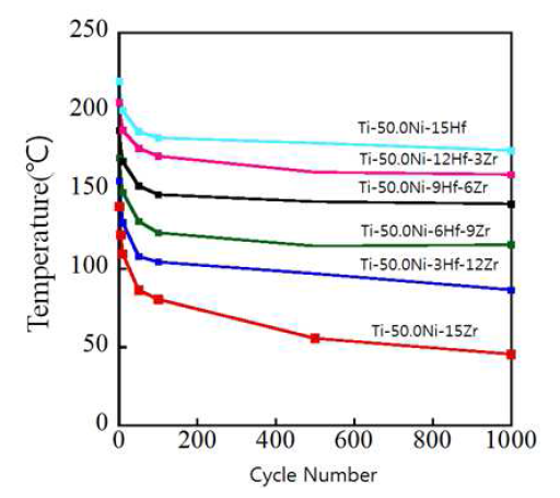 Ti-50Ni-(15-X)Hf-XZr(at.%) 열싸이클 횟수에 따른 변태온도 실험결과