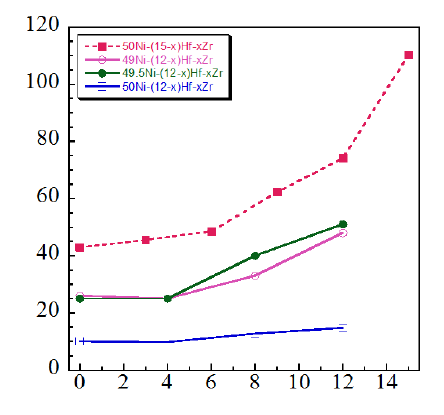 Ti-(49, 49.5, 50.0)Ni-(12-X, 15-X)Hf-XZr(at.%) 열싸이클 횟수(1000cycle)에 따른 △T 결과값