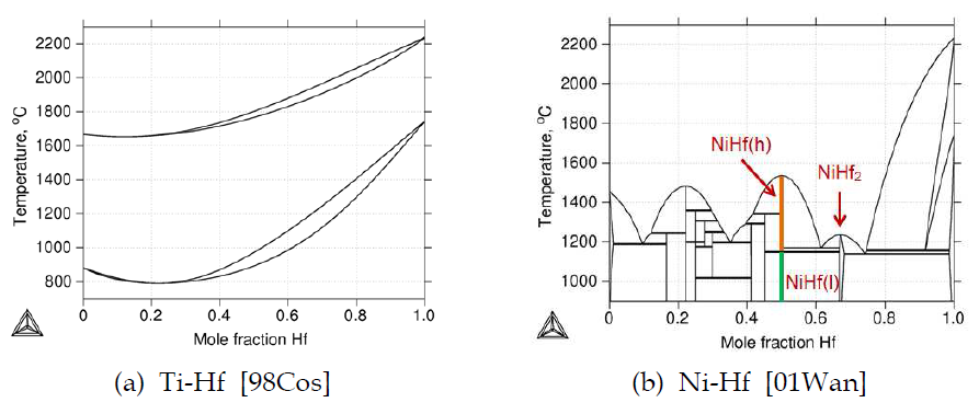 Ti-Hf과 Ni-Hf 2원계 계산 상태도