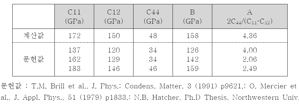 TiNi(B2)의 탄성계수 계산 결과