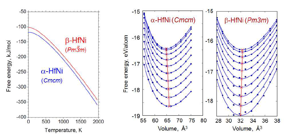 포논효과를 고려한 α-NiHf과 β-NiHf의 자유에너지 계산 결과