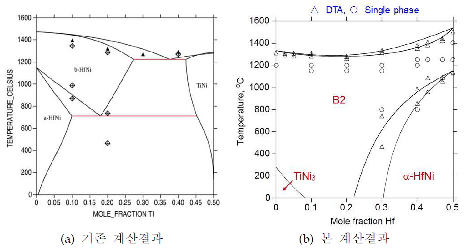 NiTi-NiHf의 2원계 상태도