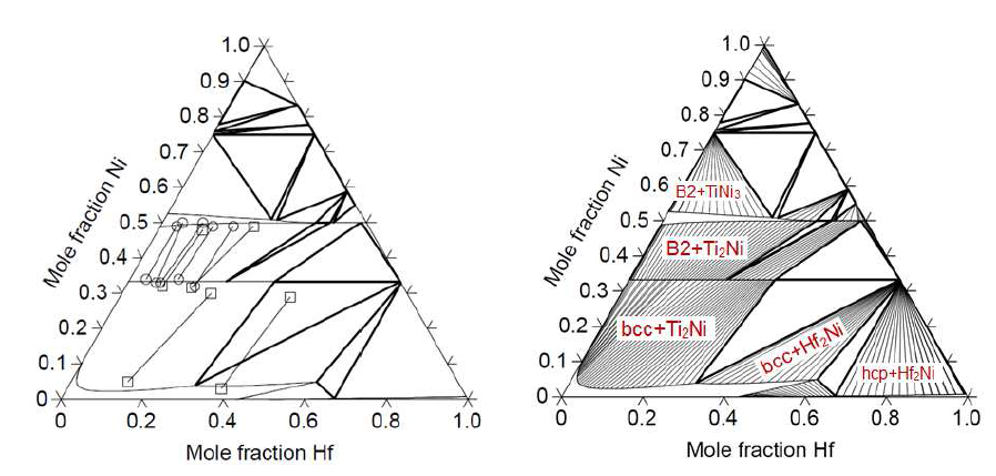 Ni-Ti-Hf 등온단면도 계산결과