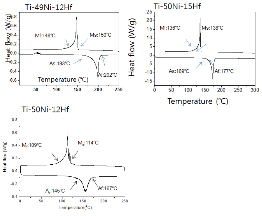 Ti와 Ni 함량 변화에 따른 DSC 변태온도 측정 결과