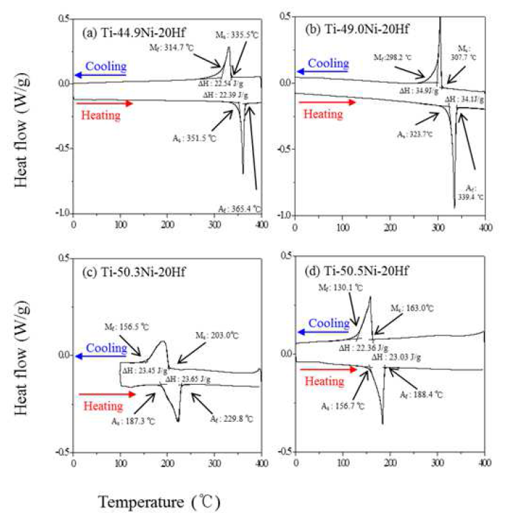 Ti와 Ni 함량 변화에 따른 DSC 변태온도 측정 결과