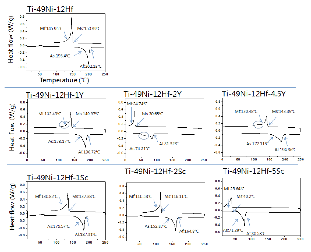 Y, SC 미량원소 첨가된 Ti-49Ni-12Hf 소재의 변태온도 측정 결과