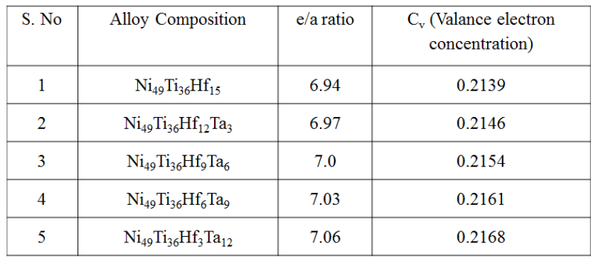 고온형상기억합금의 e/a 및 Cv