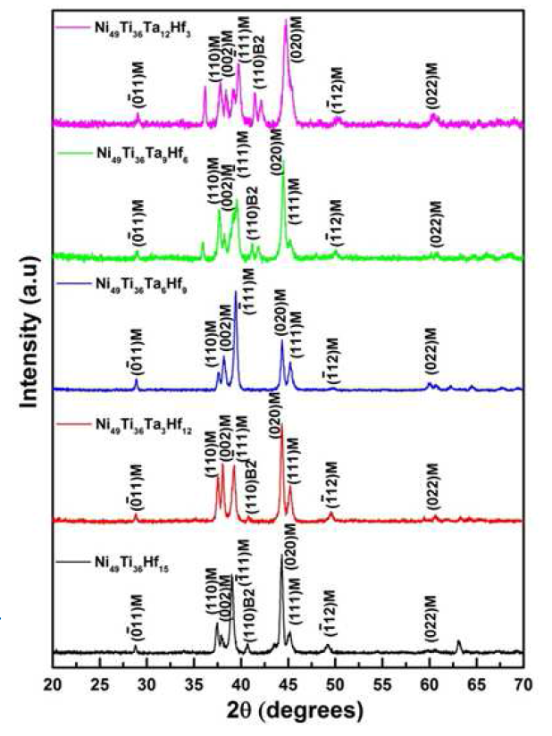 Ni49Ti36Hf15-X Ta(x= 0, 3, 6, 9, 12) 합금의 XRD 분석결과