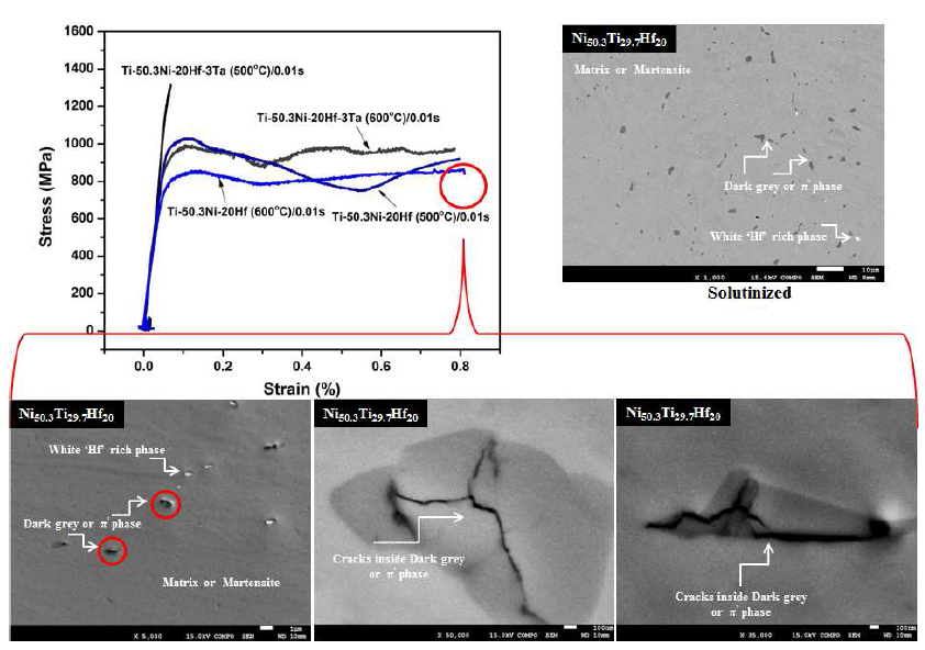 Ti-50.3Ni-20Hf 합금의 고온압축 시험 결과
