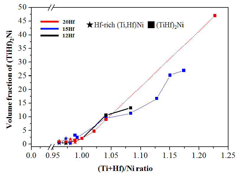 (Ti,Hf)2Ni 상과 (TiHf)Ni 상의 체적분율