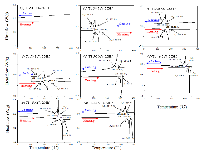 Ti-Ni-20Hf 합금의 DSC 곡선