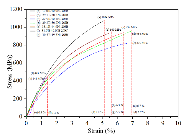 Ti-Ni-20Hf 합금의 응력-변형율 곡선