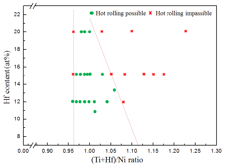 Ti-Ni-Hf 합금의 열간가공성에 미치는 (Ti+Hf)/Ni 비율
