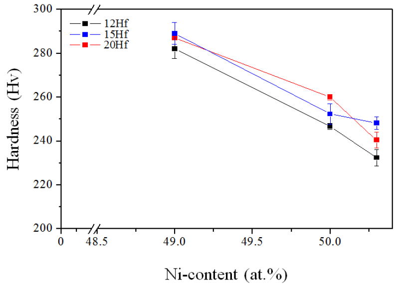 Ti-Ni-Hf 합금 기지 경도의 Ni 농도 의존성