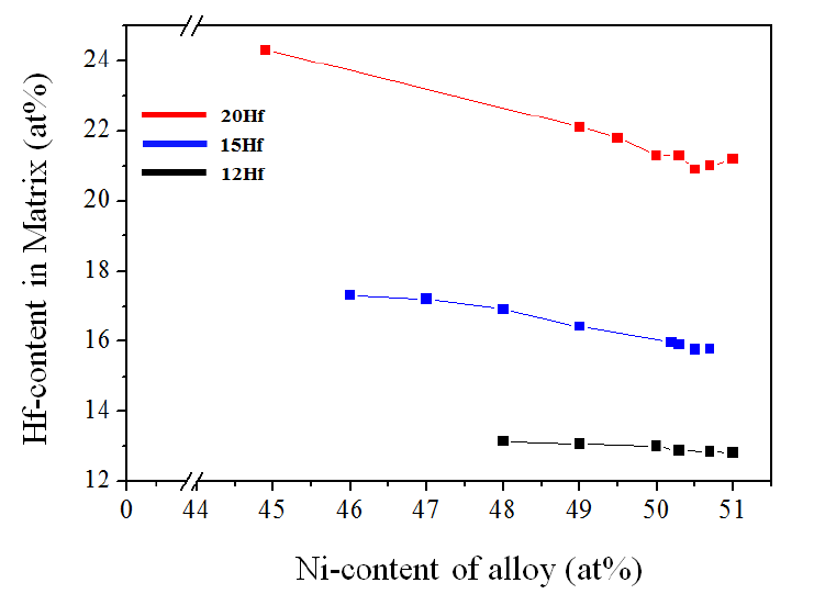Ti-Ni-Hf 합금 기지 Hf 농도의 Ni 농도 의존성