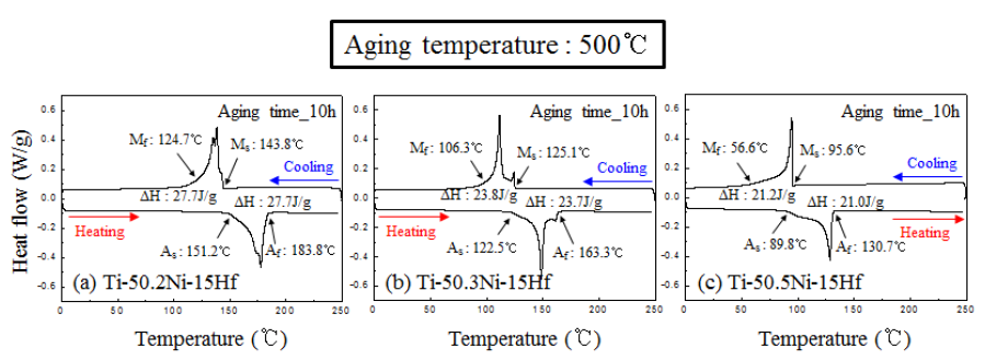시효처리한 Ti-Ni-Hf 합금의 DSC 곡선