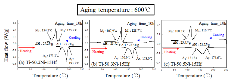 시효처리한 Ti-Ni-Hf 합금의 DSC 곡선