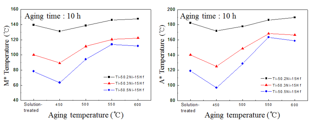 시효온도에 변화에 따른 Ti-Ni-Hf 합금의 변태온도 변화