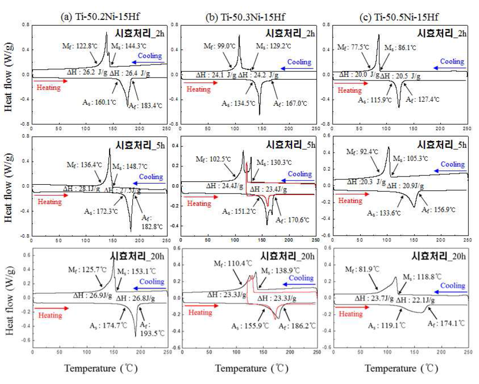 시효처리한 Ti-Ni-Hf 합금의 DSC 곡선 (시효온도: 550℃)