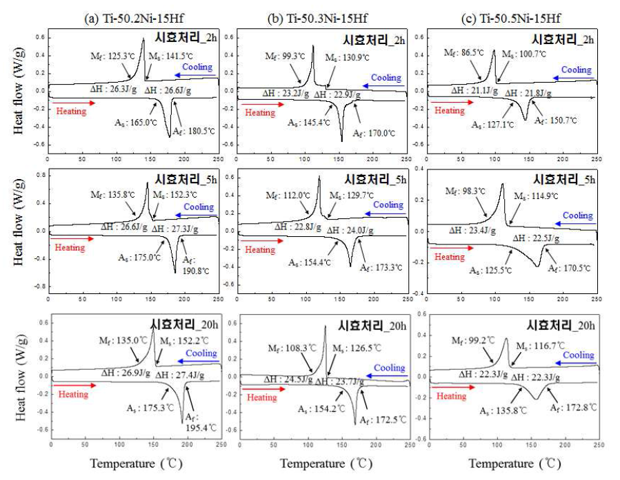 시효처리한 Ti-Ni-Hf 합금의 DSC 곡선 (시효온도: 600℃)
