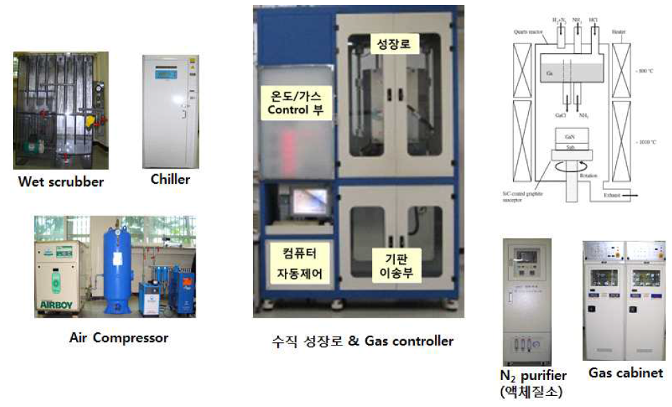 Bulk GaN 성장을 위한 설비구성도