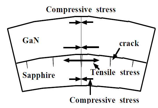 GaN/sapphire 사이에 존재하는 변형력