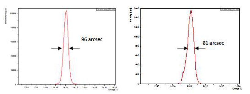 X-ray rocking curve의 FWHM에 의한 GaN 결정의 품질 측정