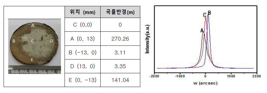 위치별로 측정된 성장된 GaN 의 X-ray rocking curve