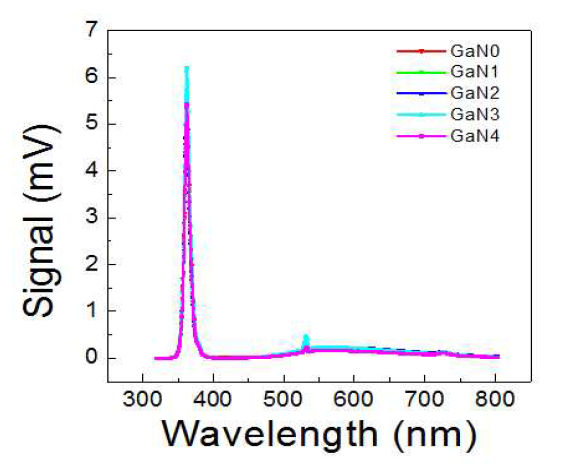성장된 GaN 단결정에 대한 PL 측정결과