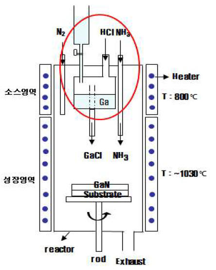 Ga 소스 연속 공급장치